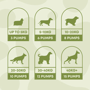 Dosage guide for hemp seed oil for dogs showing pump amounts by weight