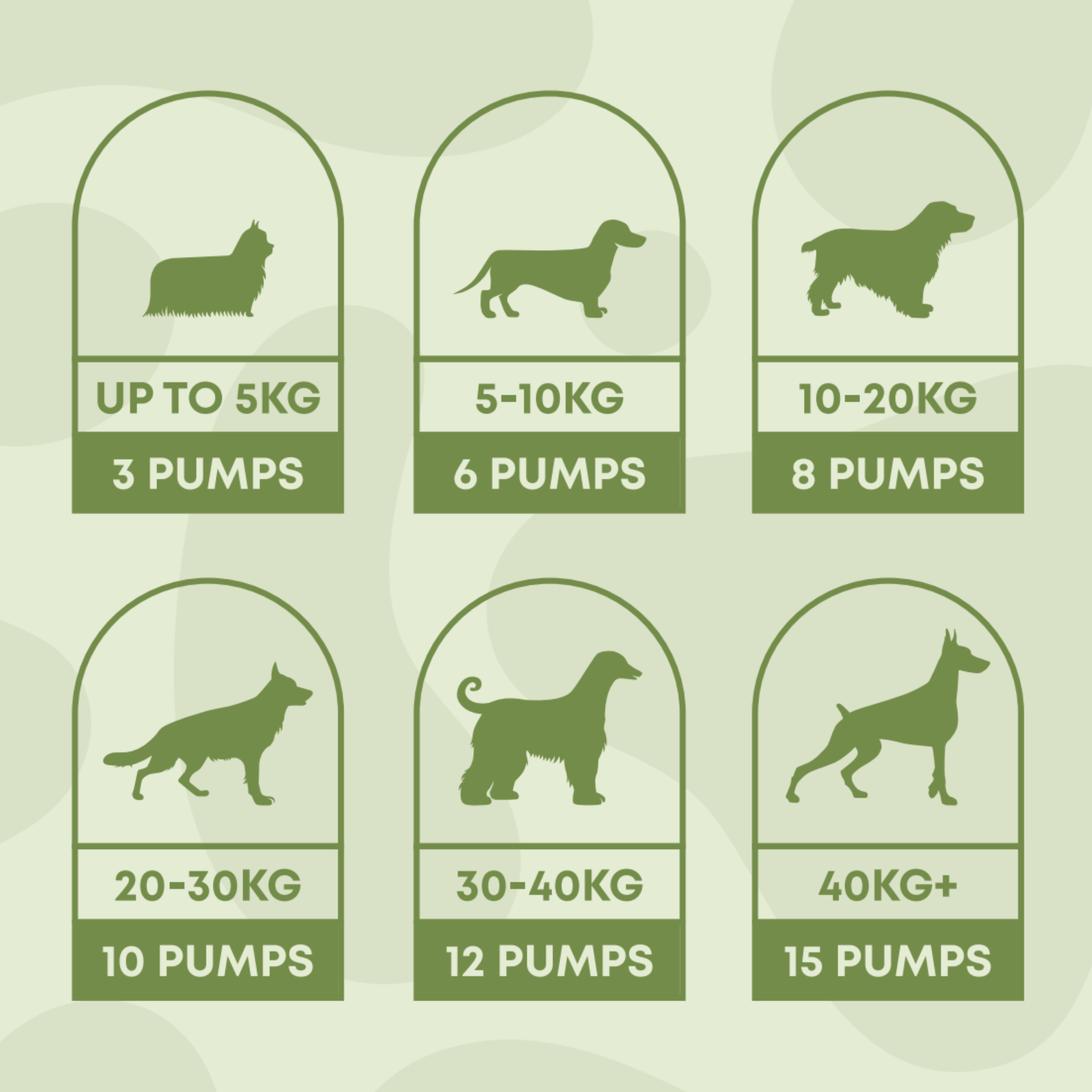 Feeding guide for Hemp Seed Oil showing recommended pump dosage by dog weight from 5kg to 40kg and above.