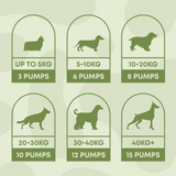 Feeding guide for Hemp Seed Oil showing recommended pump dosage by dog weight from 5kg to 40kg and above.
